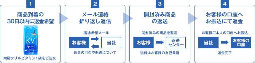 返金手順イメージ